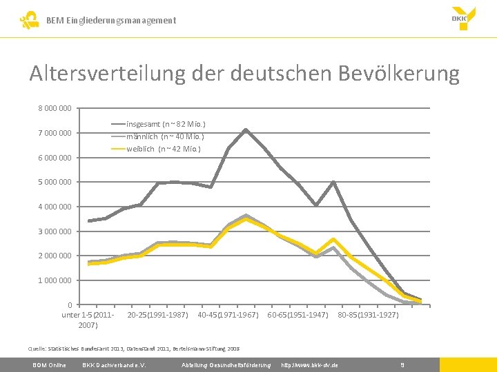 BEM Eingliederungsmanagement Altersverteilung der deutschen Bevölkerung 8 000 insgesamt (n ~ 82 Mio. )