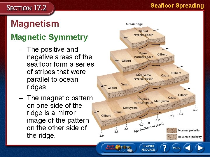 Seafloor Spreading Magnetism Magnetic Symmetry – The positive and negative areas of the seafloor