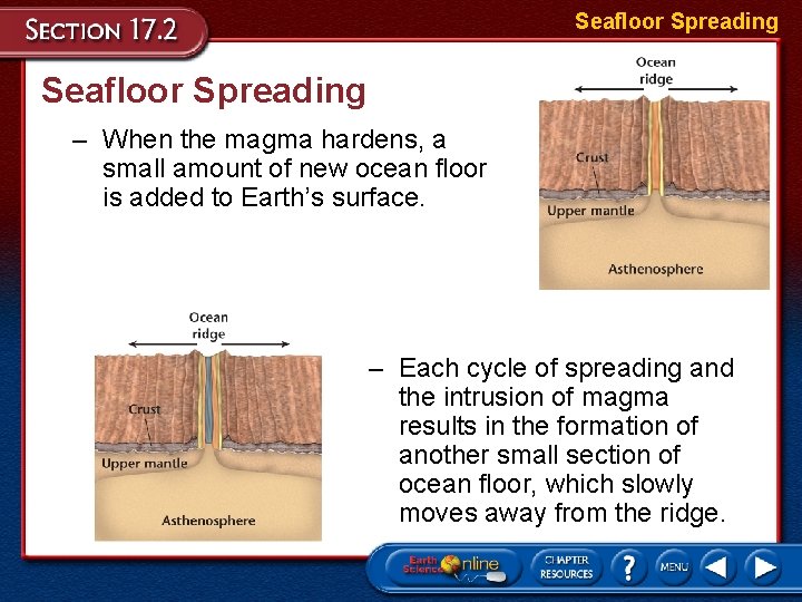 Seafloor Spreading – When the magma hardens, a small amount of new ocean floor