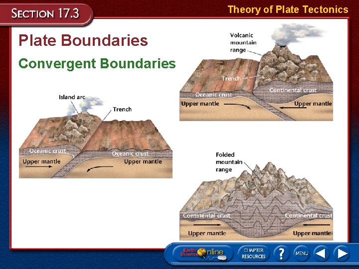 Theory of Plate Tectonics Plate Boundaries Convergent Boundaries 