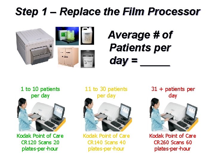 Step 1 – Replace the Film Processor Average # of Patients per day =