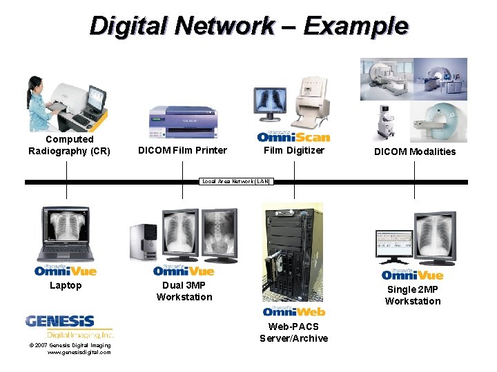 Digital Network – Example Computed Radiography (CR) DICOM Film Printer Film Digitizer DICOM Modalities