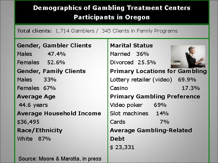 Demographics of Gambling Treatment Centers Participants in Oregon Total clients: 1, 714 Gamblers /