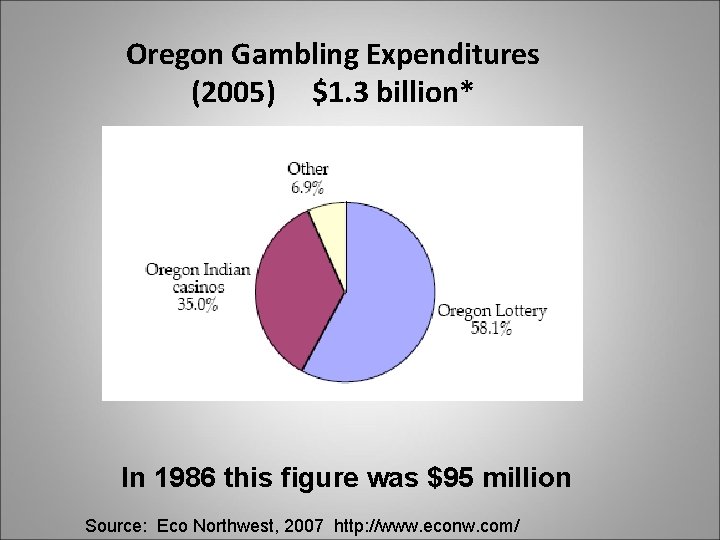 Oregon Gambling Expenditures (2005) $1. 3 billion* In 1986 this figure was $95 million