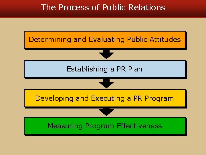 The Process of Public Relations Determining and Evaluating Public Attitudes Establishing a PR Plan