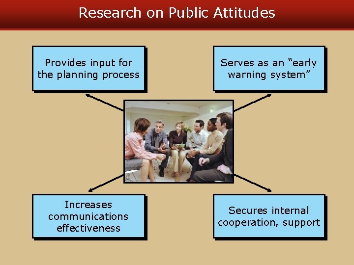 Research on Public Attitudes Provides input for the planning process Serves as an “early