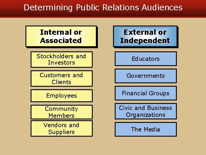 Determining Public Relations Audiences Internal or Associated External or Independent Stockholders and Investors Educators