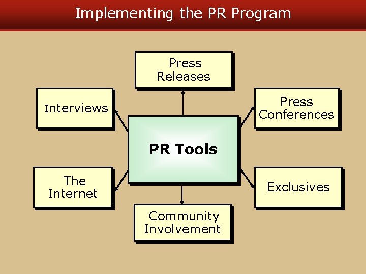 Implementing the PR Program Press Releases Press Conferences Interviews PR Tools The Internet Exclusives