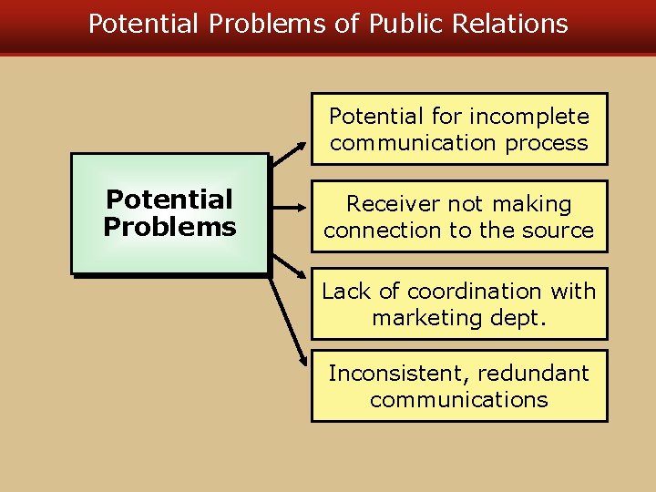 Potential Problems of Public Relations Potential for incomplete communication process Potential Problems Receiver not