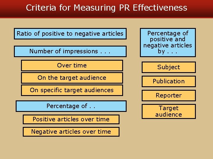 Criteria for Measuring PR Effectiveness Ratio of positive to negative articles Number of impressions.