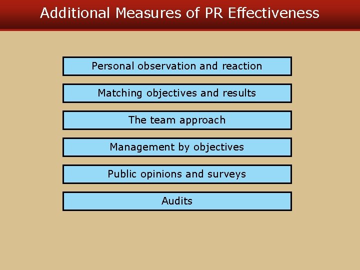 Additional Measures of PR Effectiveness Personal observation and reaction Matching objectives and results The