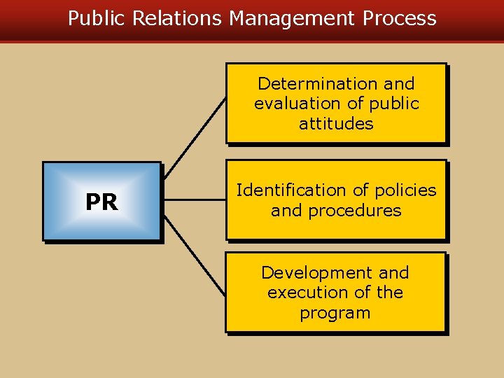 Public Relations Management Process Determination and evaluation of public attitudes PR Identification of policies