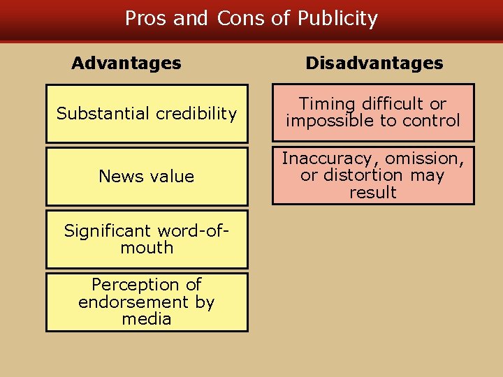 Pros and Cons of Publicity Advantages Disadvantages Substantial credibility Timing difficult or impossible to