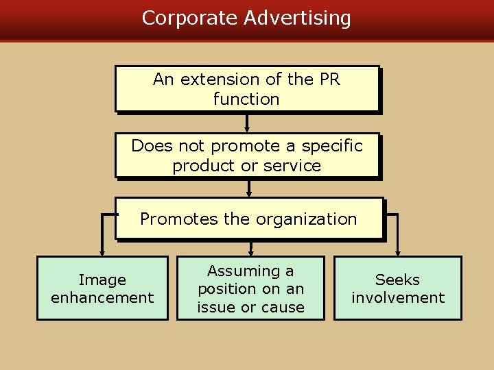 Corporate Advertising An extension of the PR function Does not promote a specific product