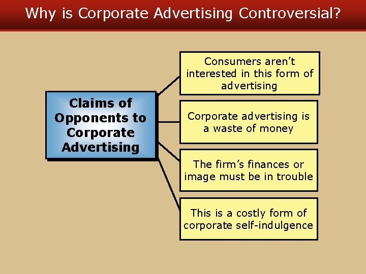 Why is Corporate Advertising Controversial? Consumers aren’t interested in this form of advertising Claims