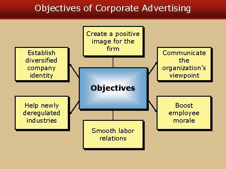 Objectives of Corporate Advertising Establish diversified company identity Create a positive image for the