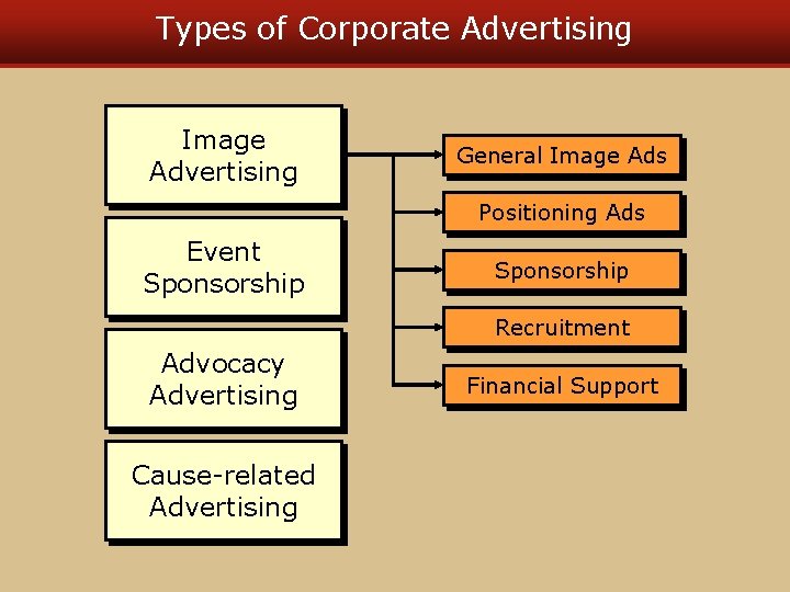 Types of Corporate Advertising Image Advertising General Image Ads Positioning Ads Event Sponsorship Recruitment