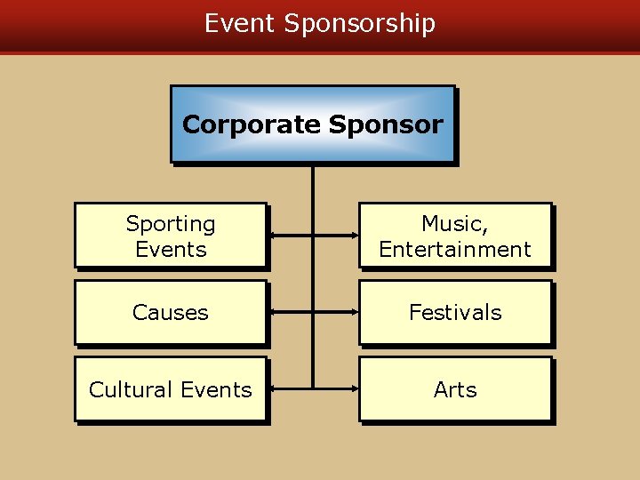 Event Sponsorship Corporate Sponsor Sporting Events Music, Entertainment Causes Festivals Cultural Events Arts 