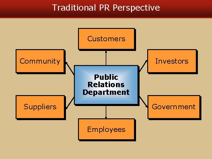 Traditional PR Perspective Customers Community Investors Public Relations Department Suppliers Government Employees 
