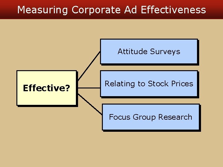 Measuring Corporate Ad Effectiveness Attitude Surveys Effective? Relating to Stock Prices Focus Group Research