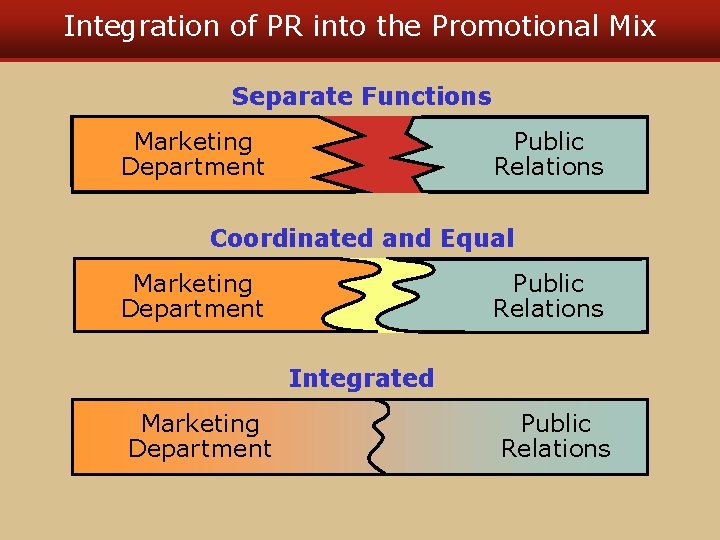 Integration of PR into the Promotional Mix Separate Functions Marketing Department Public Relations Coordinated
