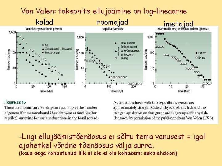 Van Valen: taksonite ellujäämine on log-lineaarne kalad roomajad imetajad -Liigi ellujäämistõenäosus ei sõltu tema