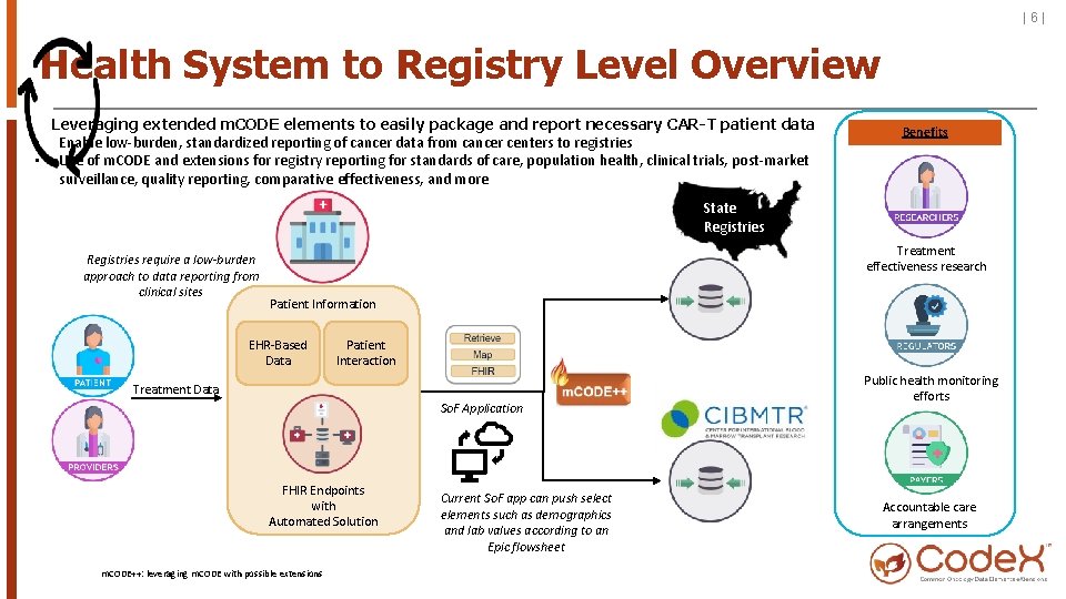|6| Health System to Registry Level Overview Leveraging extended m. CODE elements to easily