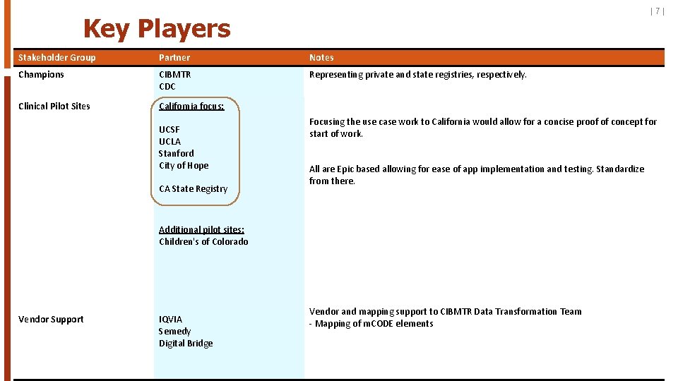 |7| Key Players Stakeholder Group Partner Notes Champions CIBMTR CDC Representing private and state