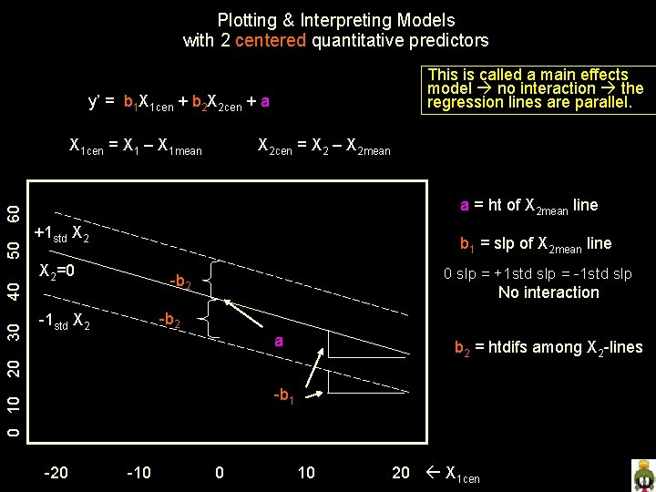 Plotting & Interpreting Models with 2 centered quantitative predictors This is called a main
