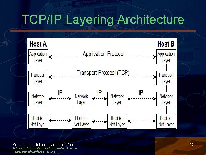 TCP/IP Layering Architecture Modeling the Internet and the Web School of Information and Computer TCP/IP Layering Architecture Modeling the Internet and the Web School of Information and Computer