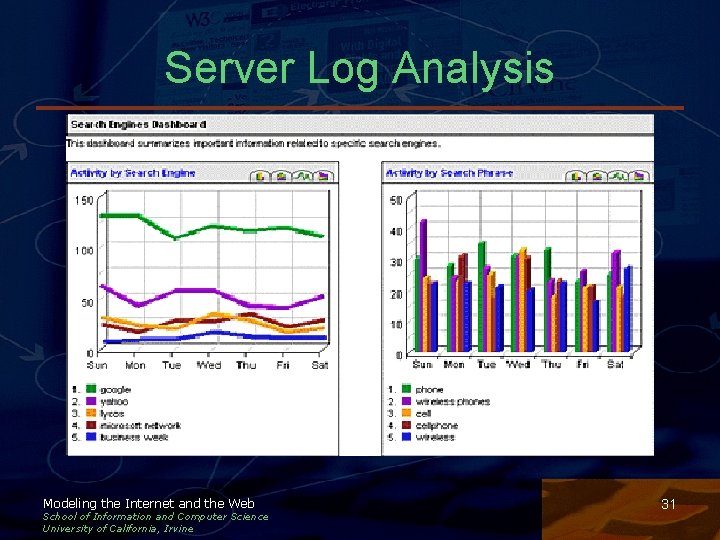 Server Log Analysis Modeling the Internet and the Web School of Information and Computer Server Log Analysis Modeling the Internet and the Web School of Information and Computer