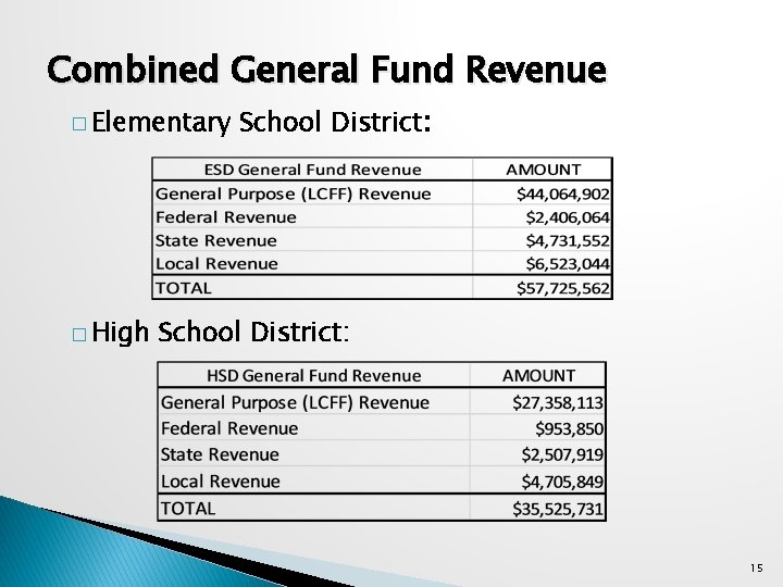 Combined General Fund Revenue � Elementary � High School District: 15 