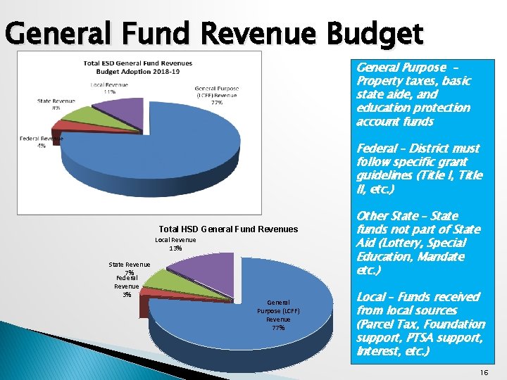 General Fund Revenue Budget General Purpose – Property taxes, basic state aide, and education