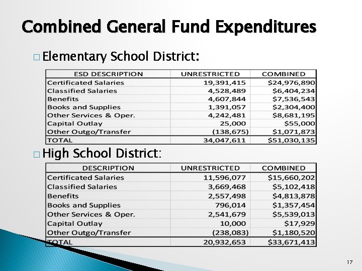 Combined General Fund Expenditures � Elementary � High School District: 17 