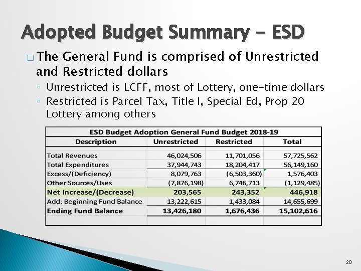 Adopted Budget Summary - ESD � The General Fund is comprised of Unrestricted and