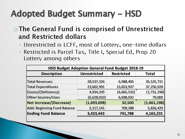 Adopted Budget Summary - HSD � The General Fund is comprised of Unrestricted and