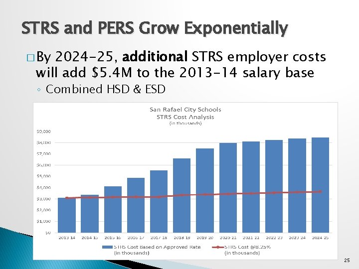 STRS and PERS Grow Exponentially � By 2024 -25, additional STRS employer costs will