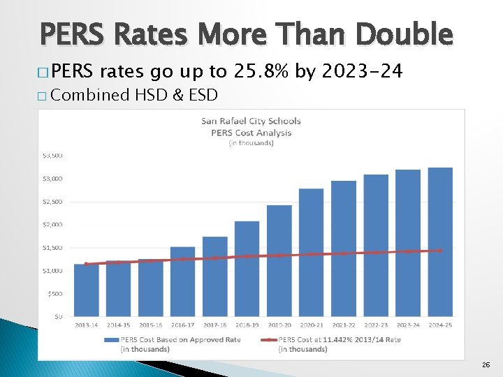 PERS Rates More Than Double � PERS rates go up to 25. 8% by