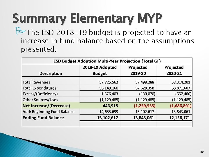 Summary Elementary MYP PThe ESD 2018 -19 budget is projected to have an increase