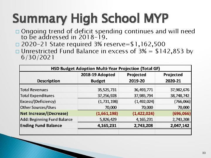 Summary High School MYP Ongoing trend of deficit spending continues and will need to