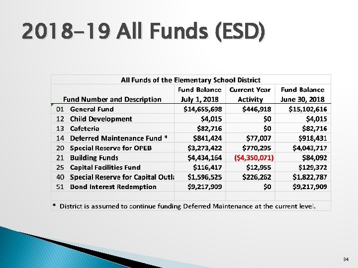 2018 -19 All Funds (ESD) 34 