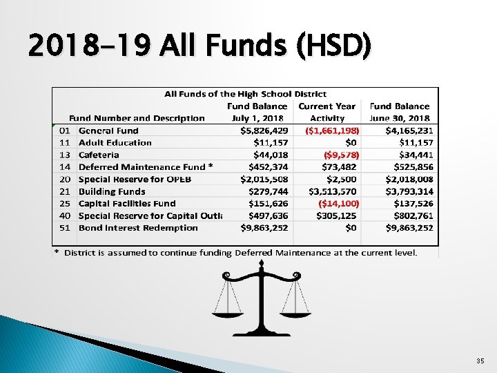 2018 -19 All Funds (HSD) 35 