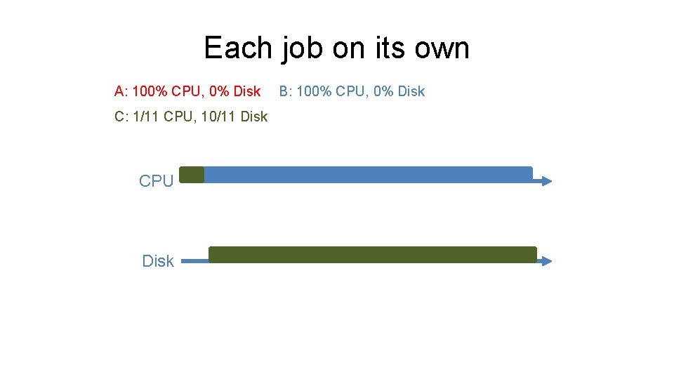 Each job on its own A: 100% CPU, 0% Disk B: 100% CPU, 0%