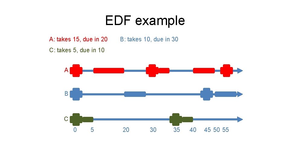 EDF example A: takes 15, due in 20 B: takes 10, due in 30