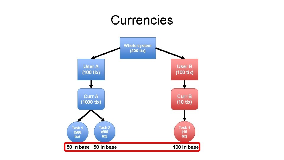 Currencies Whole system (200 tix) User A (100 tix) User B (100 tix) Curr