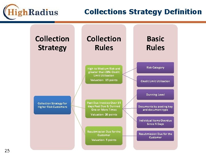 Collections Strategy Definition Collection Strategy Collection Rules Basic Rules High to Medium Risk and