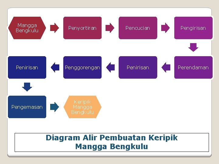 Mangga Bengkulu Penyortiran Pencucian Pengirisan Penggorengan Penirisan Perendaman Pengemasan Keripik Mangga Bengkulu Diagram Alir