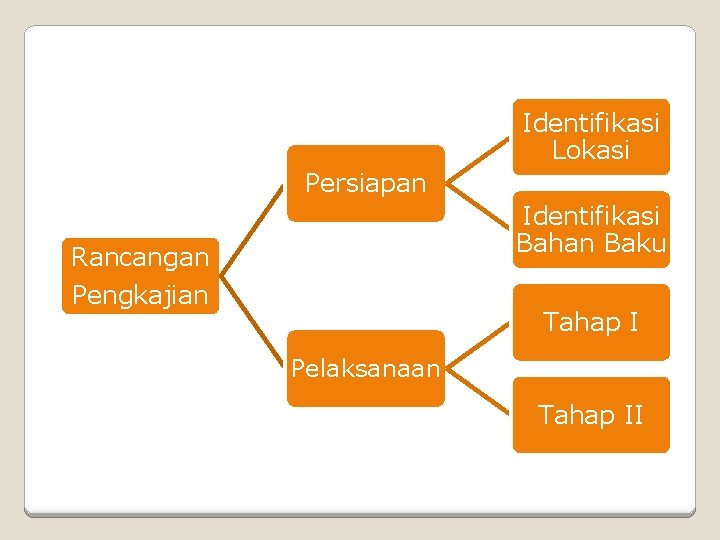 Identifikasi Lokasi Persiapan Identifikasi Bahan Baku Rancangan Pengkajian Tahap I Pelaksanaan Tahap II 