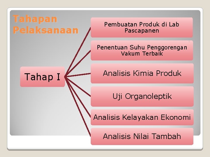 Tahapan Pelaksanaan Pembuatan Produk di Lab Pascapanen Penentuan Suhu Penggorengan Vakum Terbaik Tahap I