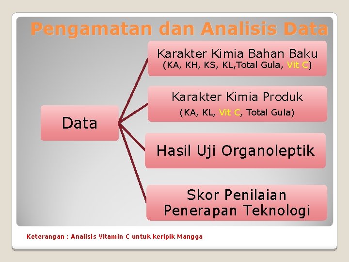 Pengamatan dan Analisis Data Karakter Kimia Bahan Baku (KA, KH, KS, KL, Total Gula,